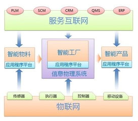 德國工業4.0視角下的工業互聯網、智能制造與網絡技術服務 融合、演進與未來路徑